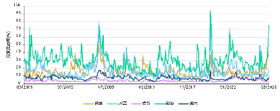 来源：彭博社，ICE基准管理机构，世界黄金协会