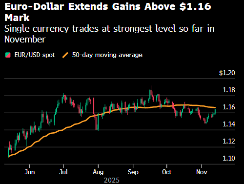 纽约汇市：美元跌至10月份以来最低 美国政府恢复运作