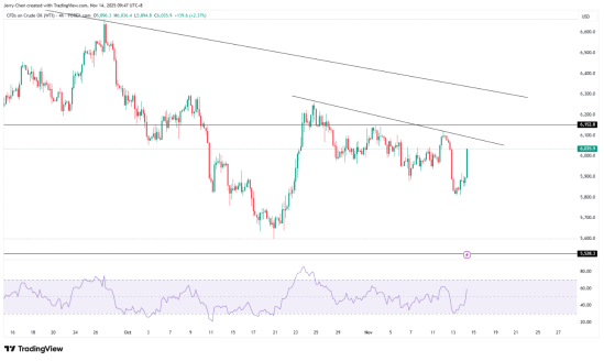 开始：TradingView，Forex.com