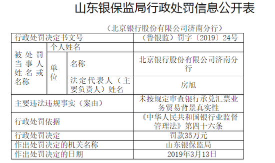北京银行济南分行被罚35万:承兑汇票业务审核违规