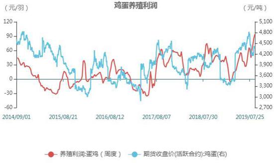 广金期货:鸡蛋现货价格强势 期价重心抬升