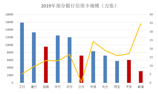 红线显示为流通卡量、在册卡量、结存卡量
