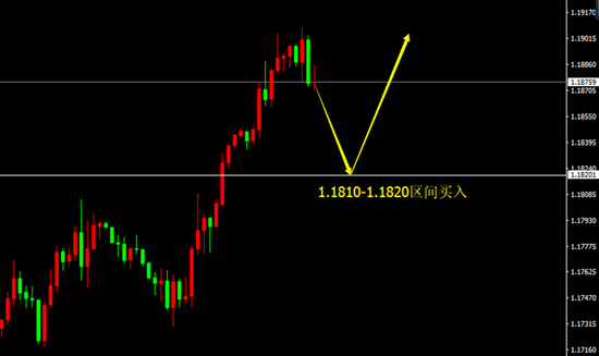 EUR/USD