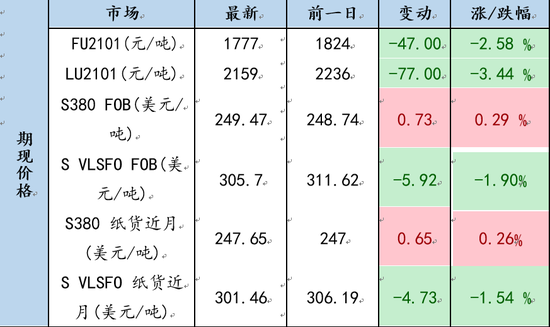 燃料油：受油价拖累