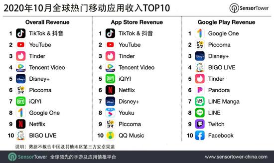 抖音及海外版TikTok10月份吸金超过1.15亿美元 为去