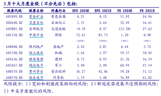 “中国银河：2月金股组合亏损6.79% 3月荐股名单出炉