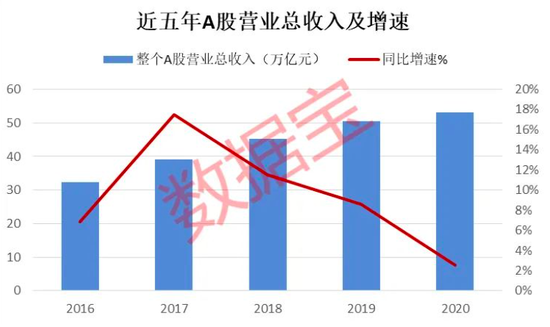 A股营收榜：营收50强贡献A股五成收入 两桶油收入超22省GDP