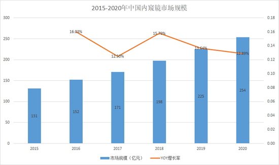 来源：Frost & Sullivan 上市公司研究院整理