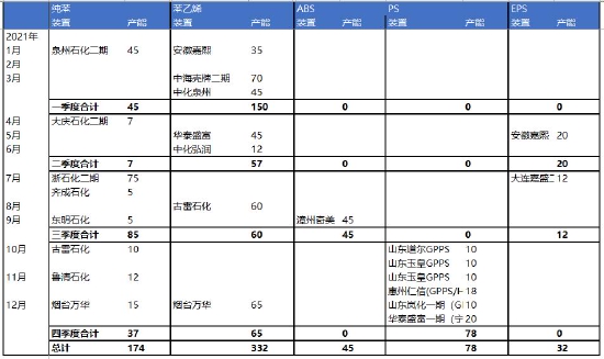 银河期货:苯乙烯:产能扩张周期 行业竞争加剧