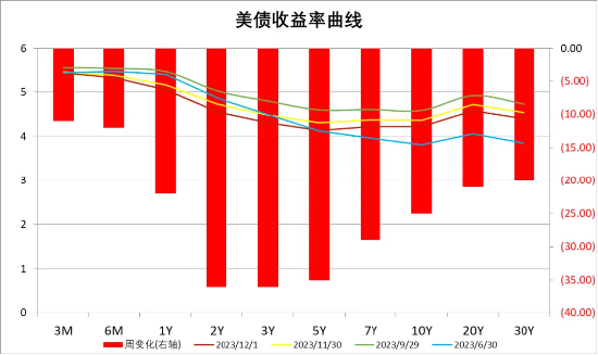 中加基金配置周报:海外利率回落,基本面预期承压