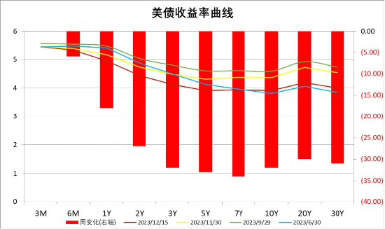 中加基金配置周报:经济数据偏弱,海外预期回暖