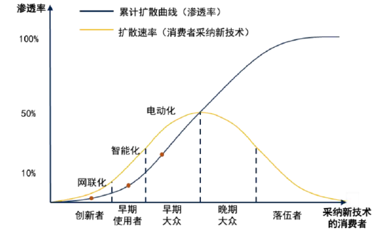 资料来源：《创新的扩散》，中汽协，国信证券经济研究所整理，以上图例仅供示意，不构成实际投资建议，投资须谨慎。