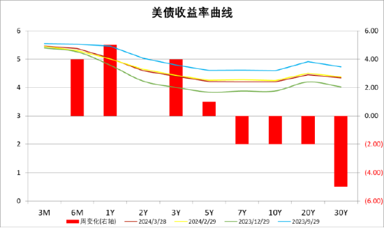 数据来源：Wind，中加基金；截至2024年3月29日。