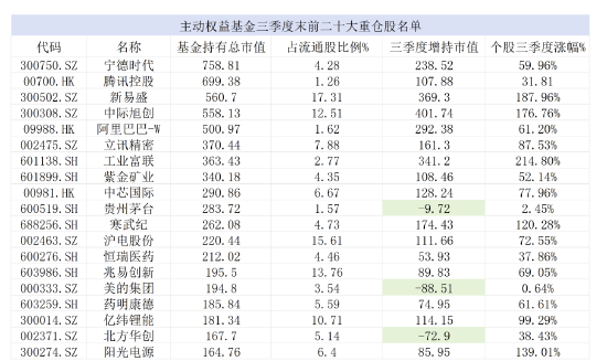 重倉股大換血！茅臺跌至第十，公募狂買“易中天”、拋棄消費龍頭
