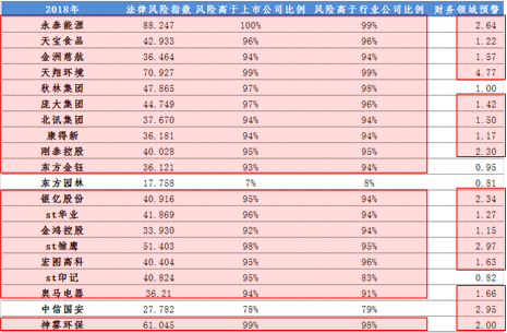 　　表-1 2019年发生债券违约上市公司2018年法律风险相对水平