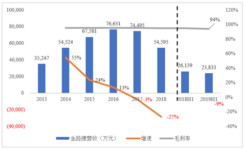 资料来源：Choice、公司报告整理绘制