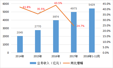  图2 2014年-2018年1-11月快递业务收入