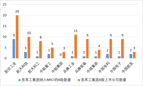 航空工业在MSCI指数入选公司数量上拔得军工