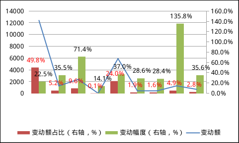 图4：2016年底至2019年3月底全球披露币种构成的外汇储备资产变动情况（单位：亿美元；%）