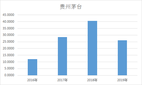 茅台中报净利润同比增长率（%） 数据来源：wind