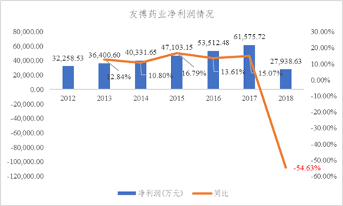 数据来源：公司公告整理