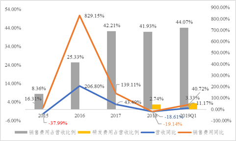 数据来源：公司年报整理