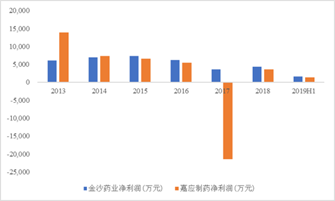 数据来源：公司公告整理