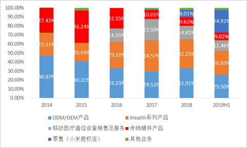 数据来源：公司公告整理绘制