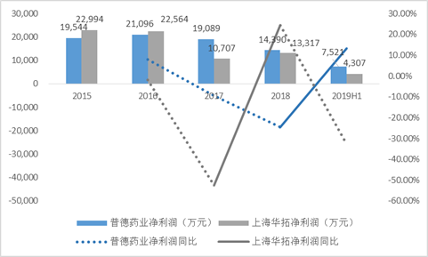 数据来源：公司公告整理