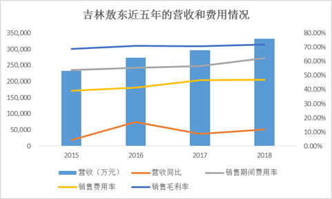 数据来源：公司公告整理绘制