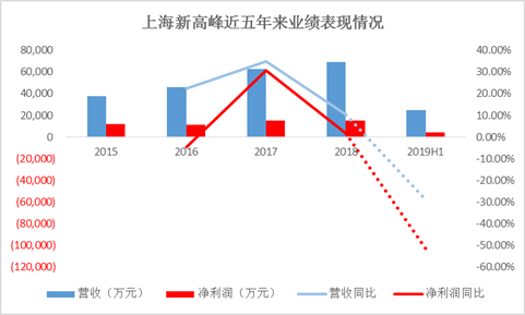 数据来源：公司公告整理