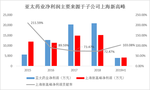 数据来源：公司公告整理