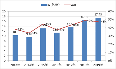 注:A=其他流动资金+交易性金融资产;A/B=(其他流动资金+交易性金融资产)/净资产