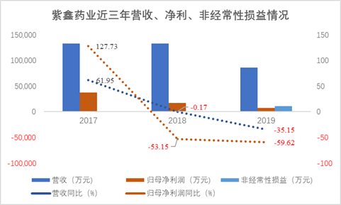 财报鹰眼|紫鑫药业三大特征