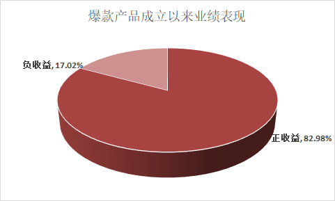 数据来源：Wind 截止日期：2020年6月26日 制图：新浪基金 鸡血石