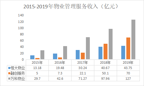 （注：数据来源各公司公告 融创服务收入为融创中国物业管理服务及其他收入）