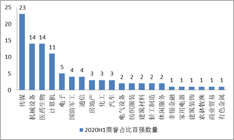 来源：wind 新浪财经上市公司研究院