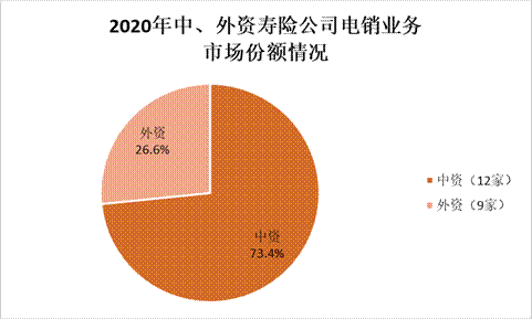 2020年寿险电销规模保费同比下滑22.5% 市场集中度上升