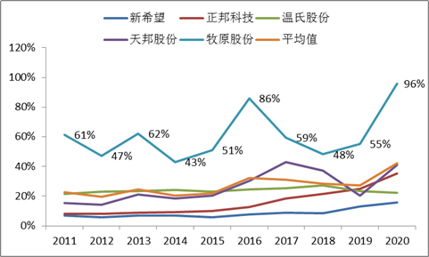 注：存货与营业成本之比，来源wind