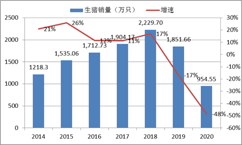 来源:年报整理