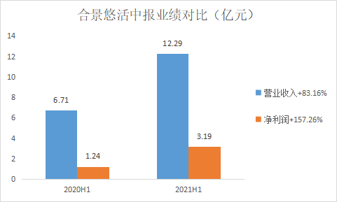 合景悠活上半年在管面积达1.65亿平方米 实现高质量跨越式增长