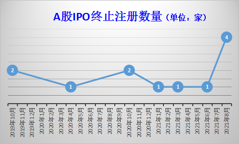 “IPO月报|8月首发募资额环比增两倍 创业板过会率过会量皆最高