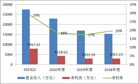 来源：招股书整理