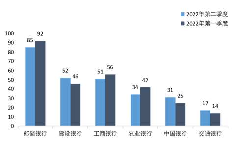 山西银保监局通报：交通银行平均每营业网点的投诉量位列国有大型商业银行第一