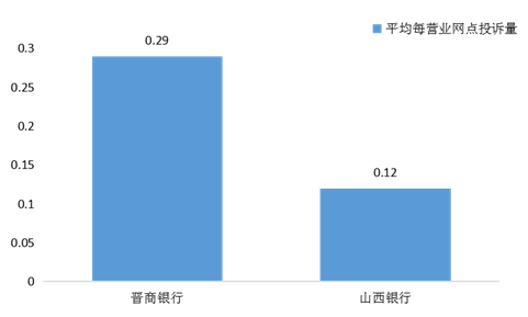 图七 城市商业银行平均每营业网点投诉情况（单位：件/每营业网点）