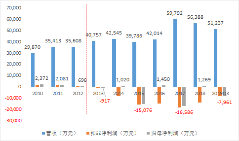 数据来源：同花顺数据整理绘制