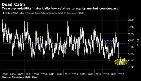 Tallbacken：美债低波动率对股市上涨至关重要