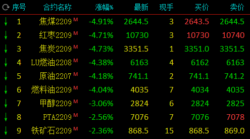 双焦 原油系期货跌幅持续扩大 焦煤 焦炭跌近5 Sc原油跌逾4 新浪财经 新浪网 双焦 原油系期货跌幅持续扩大 焦煤 焦炭跌近5 Sc原油跌逾4 新浪财经 新浪网