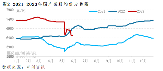 卓创资讯:加拿大农业部5月份报告解读——新季菜籽产量预期下调