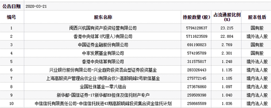 紫金矿业跌7%：兴全基金持7亿股 高毅资产持5亿股损失多